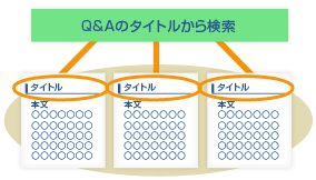 インデックス検索イメージ図